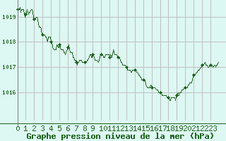 Courbe de la pression atmosphrique pour Quimper (29)