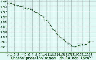 Courbe de la pression atmosphrique pour Langres (52) 