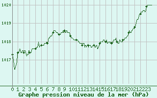 Courbe de la pression atmosphrique pour Dijon / Longvic (21)