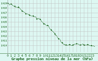 Courbe de la pression atmosphrique pour Villacoublay (78)