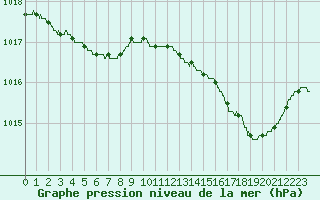 Courbe de la pression atmosphrique pour Cannes (06)
