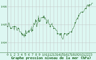 Courbe de la pression atmosphrique pour Ile Rousse (2B)