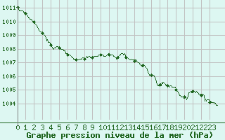 Courbe de la pression atmosphrique pour Metz-Nancy-Lorraine (57)