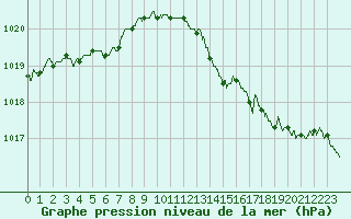 Courbe de la pression atmosphrique pour Le Mans (72)