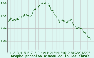 Courbe de la pression atmosphrique pour Le Bourget (93)