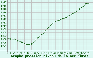 Courbe de la pression atmosphrique pour Ploudalmezeau (29)