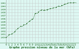 Courbe de la pression atmosphrique pour Cap de la Hague (50)