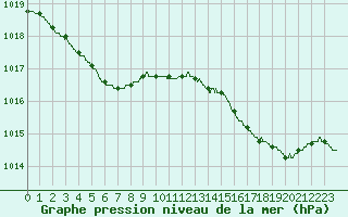 Courbe de la pression atmosphrique pour Angers-Beaucouz (49)