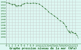 Courbe de la pression atmosphrique pour Cap Pertusato (2A)