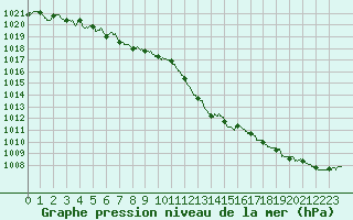 Courbe de la pression atmosphrique pour Avord (18)