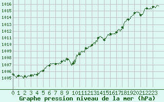 Courbe de la pression atmosphrique pour Ile Rousse (2B)
