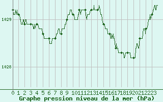 Courbe de la pression atmosphrique pour Ploudalmezeau (29)