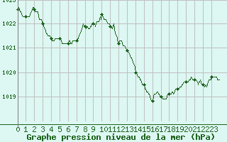 Courbe de la pression atmosphrique pour Leucate (11)