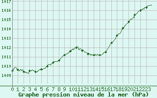 Courbe de la pression atmosphrique pour Auch (32)