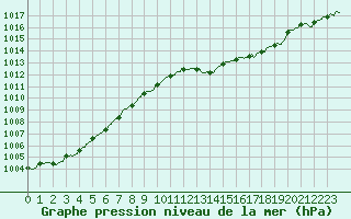 Courbe de la pression atmosphrique pour Bastia (2B)