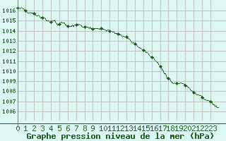 Courbe de la pression atmosphrique pour Leucate (11)