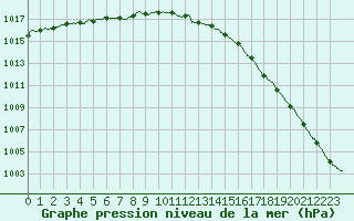 Courbe de la pression atmosphrique pour Le Havre - Octeville (76)