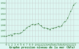 Courbe de la pression atmosphrique pour Le Luc - Cannet des Maures (83)