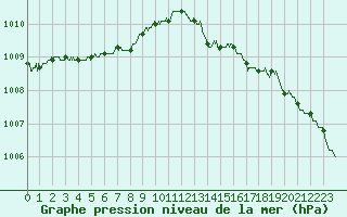 Courbe de la pression atmosphrique pour Le Havre - Octeville (76)