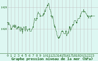 Courbe de la pression atmosphrique pour Salon-de-Provence (13)
