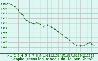 Courbe de la pression atmosphrique pour Evreux (27)