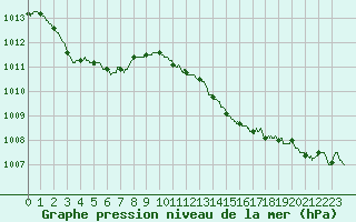 Courbe de la pression atmosphrique pour Le Bourget (93)