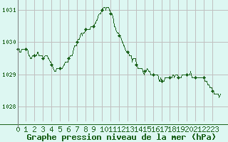Courbe de la pression atmosphrique pour Solenzara - Base arienne (2B)