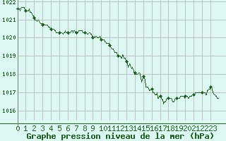Courbe de la pression atmosphrique pour Nancy - Essey (54)