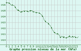 Courbe de la pression atmosphrique pour Figari (2A)