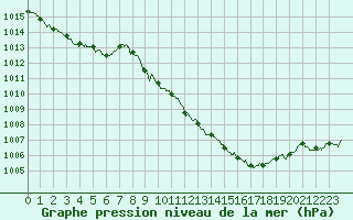 Courbe de la pression atmosphrique pour Millau - Soulobres (12)