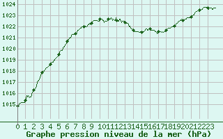 Courbe de la pression atmosphrique pour Bourges (18)