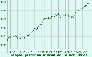 Courbe de la pression atmosphrique pour Pointe de Chassiron (17)