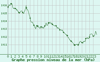 Courbe de la pression atmosphrique pour Beauvais (60)