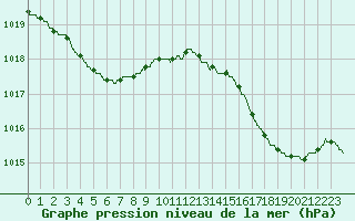 Courbe de la pression atmosphrique pour Le Talut - Belle-Ile (56)