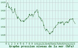 Courbe de la pression atmosphrique pour Montpellier (34)