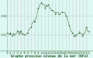 Courbe de la pression atmosphrique pour Caen (14)