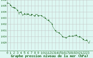 Courbe de la pression atmosphrique pour Toulouse-Blagnac (31)
