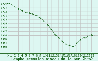 Courbe de la pression atmosphrique pour Guret Saint-Laurent (23)