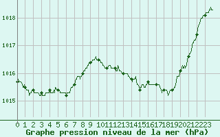 Courbe de la pression atmosphrique pour Nmes - Garons (30)