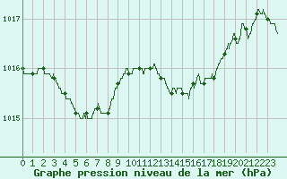 Courbe de la pression atmosphrique pour Ile d