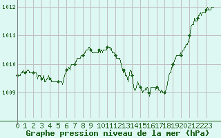 Courbe de la pression atmosphrique pour Romorantin (41)