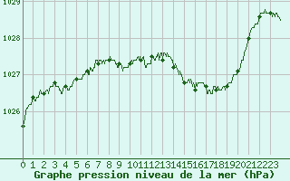 Courbe de la pression atmosphrique pour Nancy - Ochey (54)