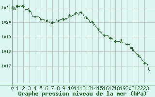 Courbe de la pression atmosphrique pour Le Touquet (62)