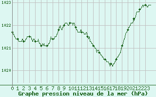 Courbe de la pression atmosphrique pour Angers-Marc (49)