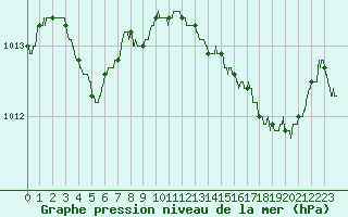 Courbe de la pression atmosphrique pour Solenzara - Base arienne (2B)