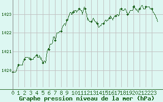 Courbe de la pression atmosphrique pour Cap Pertusato (2A)