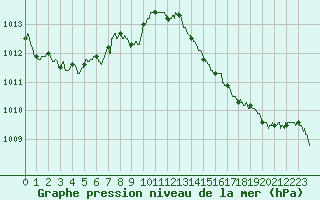 Courbe de la pression atmosphrique pour Dole-Tavaux (39)