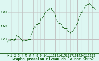 Courbe de la pression atmosphrique pour Chteaudun (28)