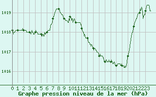 Courbe de la pression atmosphrique pour Saint-Girons (09)