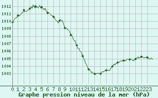 Courbe de la pression atmosphrique pour Cherbourg (50)